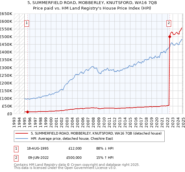 5, SUMMERFIELD ROAD, MOBBERLEY, KNUTSFORD, WA16 7QB: Price paid vs HM Land Registry's House Price Index