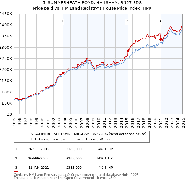 5, SUMMERHEATH ROAD, HAILSHAM, BN27 3DS: Price paid vs HM Land Registry's House Price Index