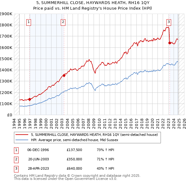 5, SUMMERHILL CLOSE, HAYWARDS HEATH, RH16 1QY: Price paid vs HM Land Registry's House Price Index