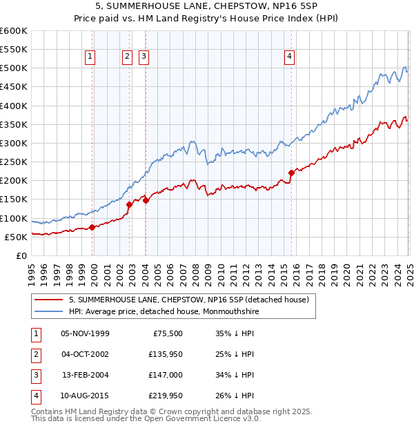 5, SUMMERHOUSE LANE, CHEPSTOW, NP16 5SP: Price paid vs HM Land Registry's House Price Index