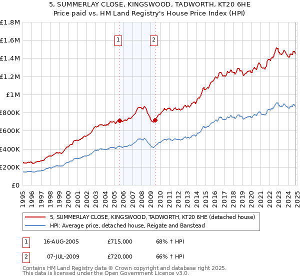 5, SUMMERLAY CLOSE, KINGSWOOD, TADWORTH, KT20 6HE: Price paid vs HM Land Registry's House Price Index