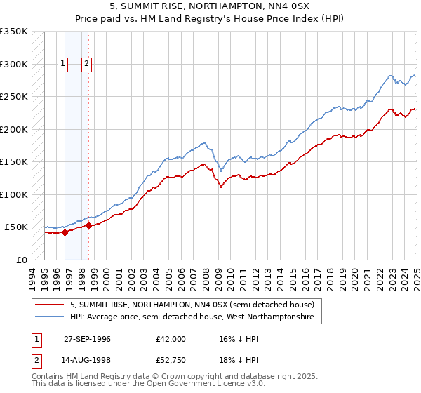 5, SUMMIT RISE, NORTHAMPTON, NN4 0SX: Price paid vs HM Land Registry's House Price Index