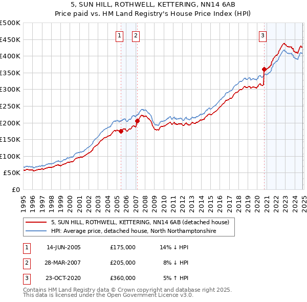 5, SUN HILL, ROTHWELL, KETTERING, NN14 6AB: Price paid vs HM Land Registry's House Price Index