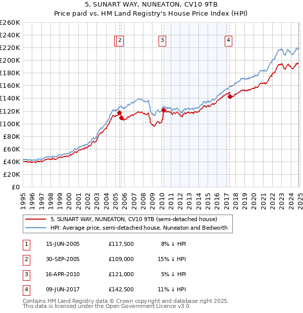 5, SUNART WAY, NUNEATON, CV10 9TB: Price paid vs HM Land Registry's House Price Index