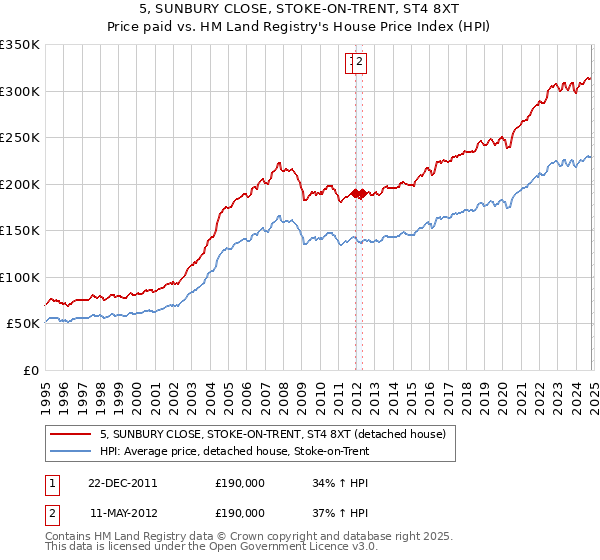 5, SUNBURY CLOSE, STOKE-ON-TRENT, ST4 8XT: Price paid vs HM Land Registry's House Price Index