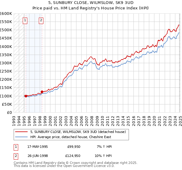 5, SUNBURY CLOSE, WILMSLOW, SK9 3UD: Price paid vs HM Land Registry's House Price Index