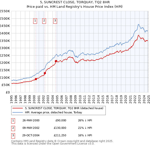 5, SUNCREST CLOSE, TORQUAY, TQ2 8HR: Price paid vs HM Land Registry's House Price Index