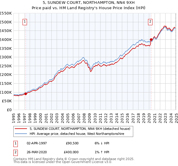 5, SUNDEW COURT, NORTHAMPTON, NN4 9XH: Price paid vs HM Land Registry's House Price Index