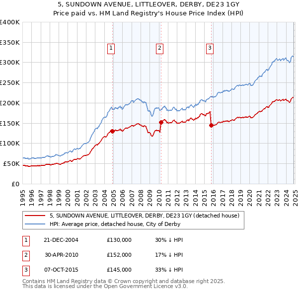 5, SUNDOWN AVENUE, LITTLEOVER, DERBY, DE23 1GY: Price paid vs HM Land Registry's House Price Index