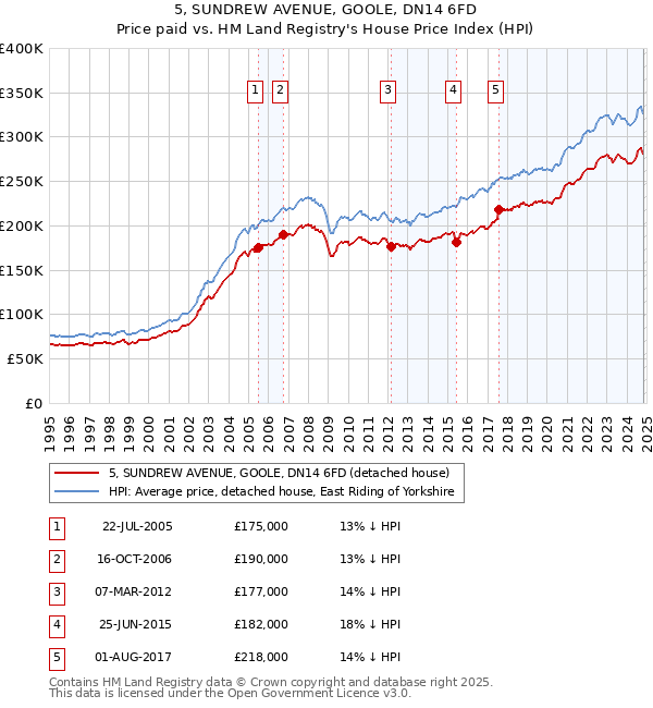 5, SUNDREW AVENUE, GOOLE, DN14 6FD: Price paid vs HM Land Registry's House Price Index