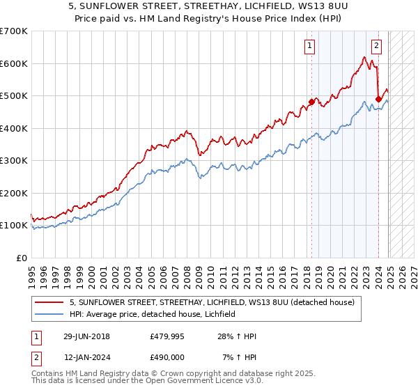 5, SUNFLOWER STREET, STREETHAY, LICHFIELD, WS13 8UU: Price paid vs HM Land Registry's House Price Index