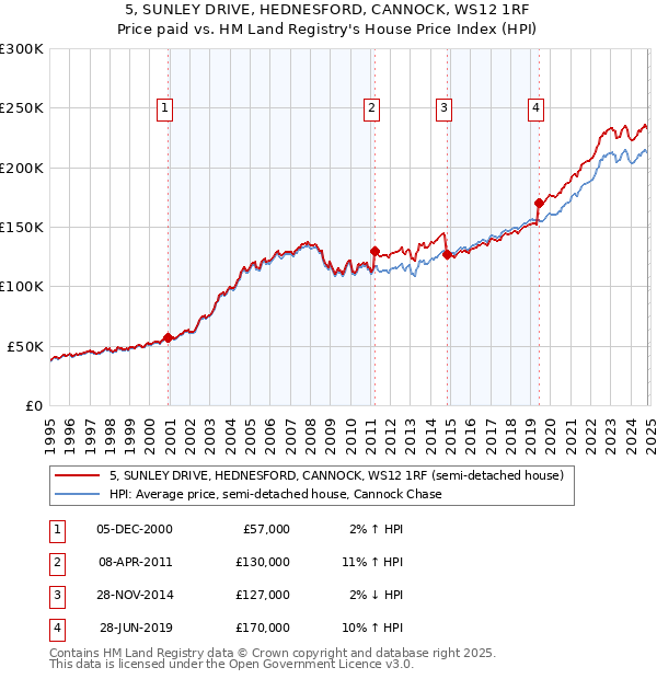 5, SUNLEY DRIVE, HEDNESFORD, CANNOCK, WS12 1RF: Price paid vs HM Land Registry's House Price Index