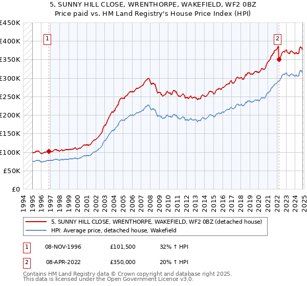 5, SUNNY HILL CLOSE, WRENTHORPE, WAKEFIELD, WF2 0BZ: Price paid vs HM Land Registry's House Price Index