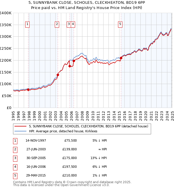 5, SUNNYBANK CLOSE, SCHOLES, CLECKHEATON, BD19 6PP: Price paid vs HM Land Registry's House Price Index