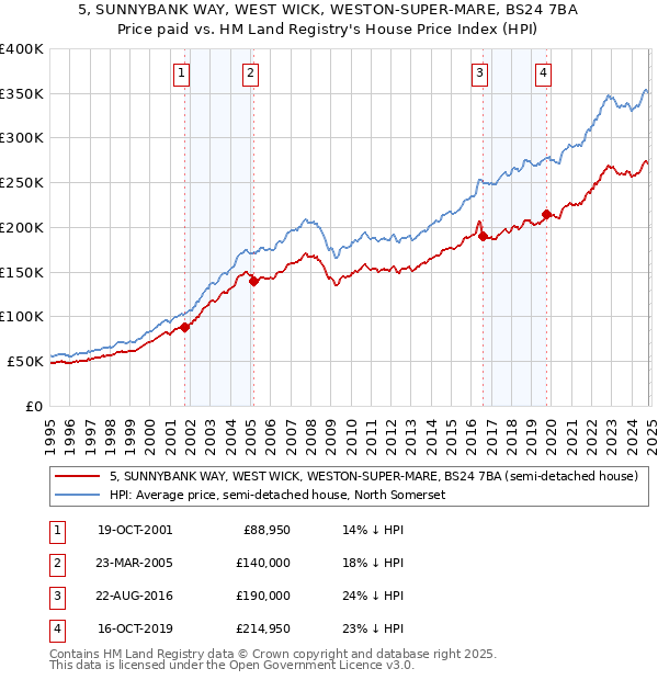 5, SUNNYBANK WAY, WEST WICK, WESTON-SUPER-MARE, BS24 7BA: Price paid vs HM Land Registry's House Price Index