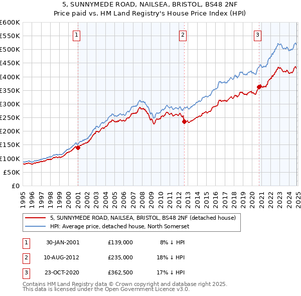 5, SUNNYMEDE ROAD, NAILSEA, BRISTOL, BS48 2NF: Price paid vs HM Land Registry's House Price Index