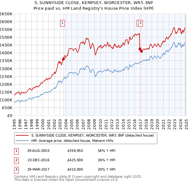 5, SUNNYSIDE CLOSE, KEMPSEY, WORCESTER, WR5 3NP: Price paid vs HM Land Registry's House Price Index