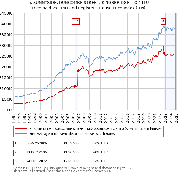 5, SUNNYSIDE, DUNCOMBE STREET, KINGSBRIDGE, TQ7 1LU: Price paid vs HM Land Registry's House Price Index