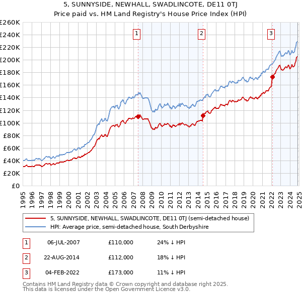 5, SUNNYSIDE, NEWHALL, SWADLINCOTE, DE11 0TJ: Price paid vs HM Land Registry's House Price Index