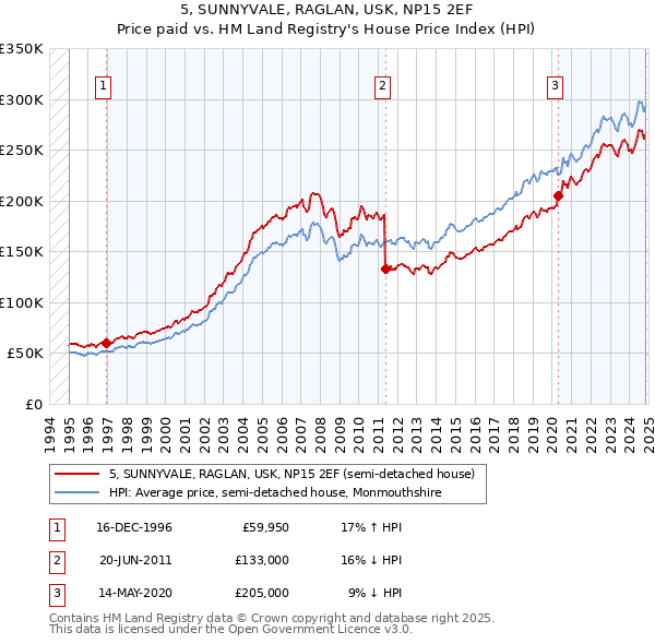 5, SUNNYVALE, RAGLAN, USK, NP15 2EF: Price paid vs HM Land Registry's House Price Index