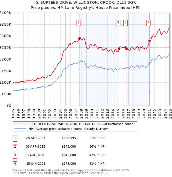 5, SURTEES DRIVE, WILLINGTON, CROOK, DL15 0GR: Price paid vs HM Land Registry's House Price Index