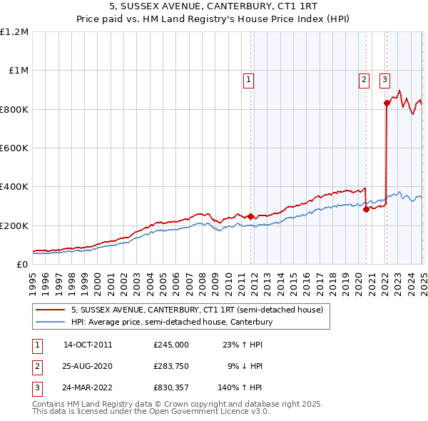 5, SUSSEX AVENUE, CANTERBURY, CT1 1RT: Price paid vs HM Land Registry's House Price Index