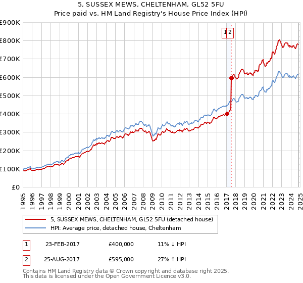 5, SUSSEX MEWS, CHELTENHAM, GL52 5FU: Price paid vs HM Land Registry's House Price Index