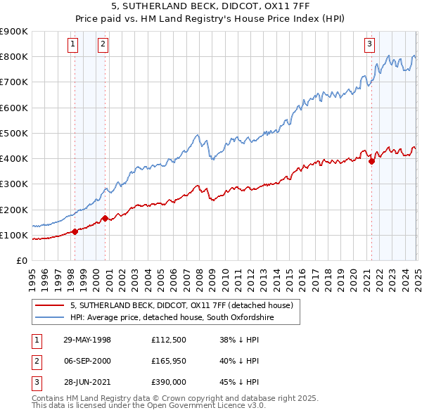 5, SUTHERLAND BECK, DIDCOT, OX11 7FF: Price paid vs HM Land Registry's House Price Index