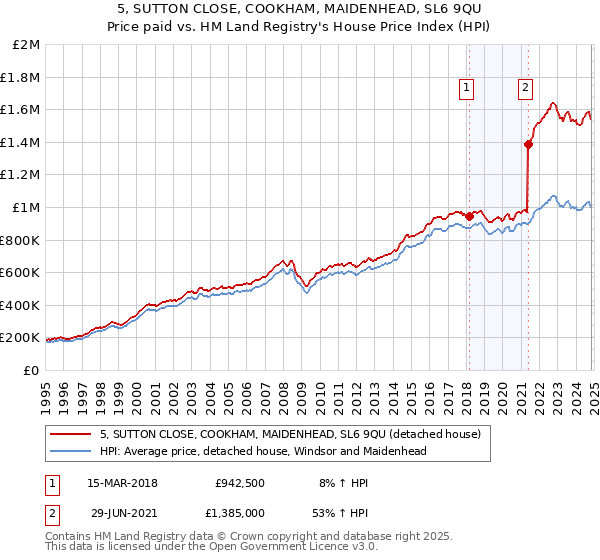 5, SUTTON CLOSE, COOKHAM, MAIDENHEAD, SL6 9QU: Price paid vs HM Land Registry's House Price Index