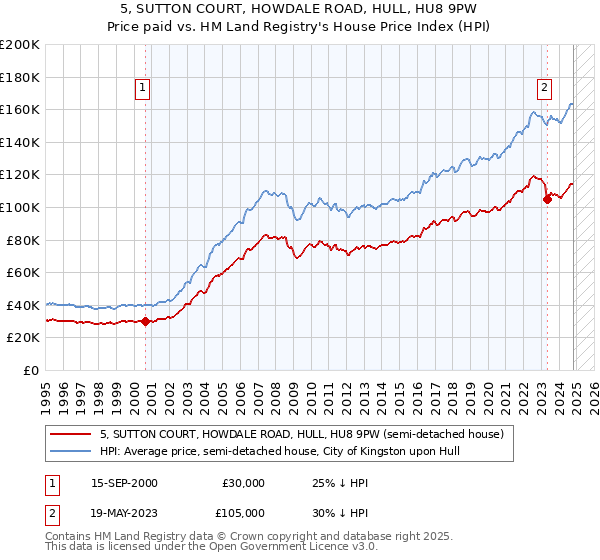 5, SUTTON COURT, HOWDALE ROAD, HULL, HU8 9PW: Price paid vs HM Land Registry's House Price Index