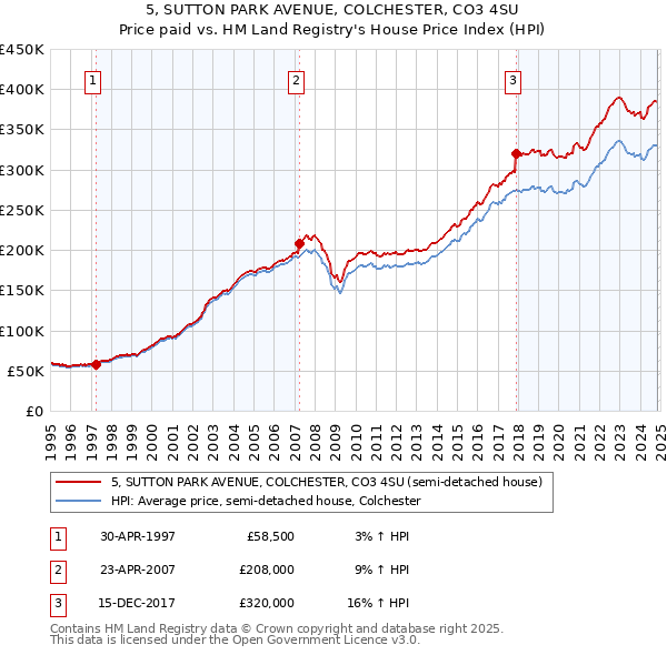 5, SUTTON PARK AVENUE, COLCHESTER, CO3 4SU: Price paid vs HM Land Registry's House Price Index