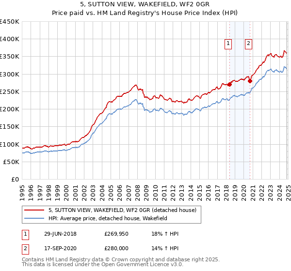 5, SUTTON VIEW, WAKEFIELD, WF2 0GR: Price paid vs HM Land Registry's House Price Index