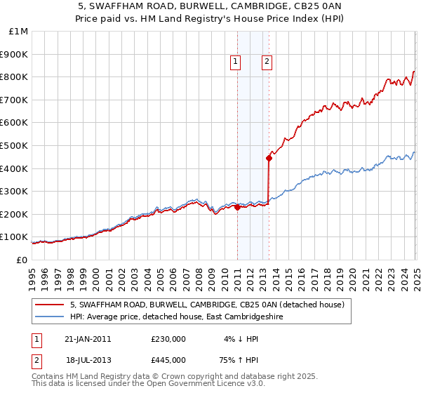 5, SWAFFHAM ROAD, BURWELL, CAMBRIDGE, CB25 0AN: Price paid vs HM Land Registry's House Price Index