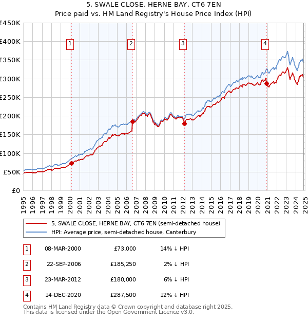 5, SWALE CLOSE, HERNE BAY, CT6 7EN: Price paid vs HM Land Registry's House Price Index