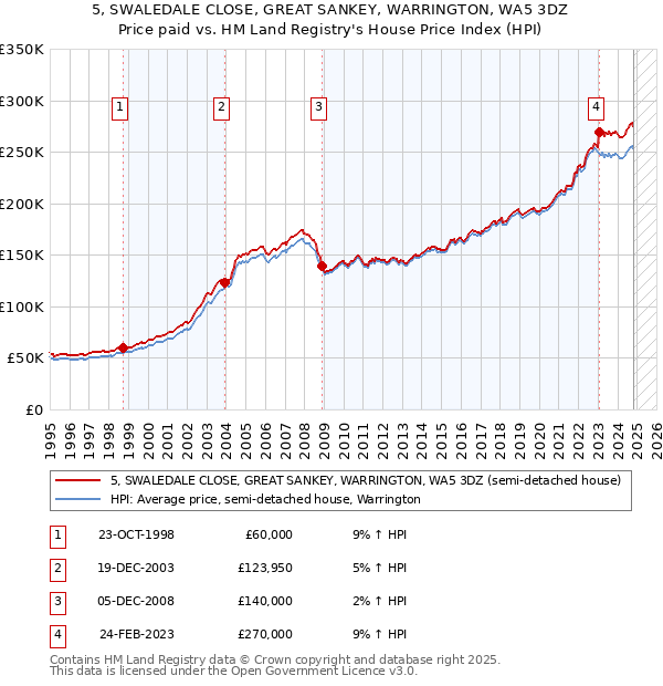 5, SWALEDALE CLOSE, GREAT SANKEY, WARRINGTON, WA5 3DZ: Price paid vs HM Land Registry's House Price Index