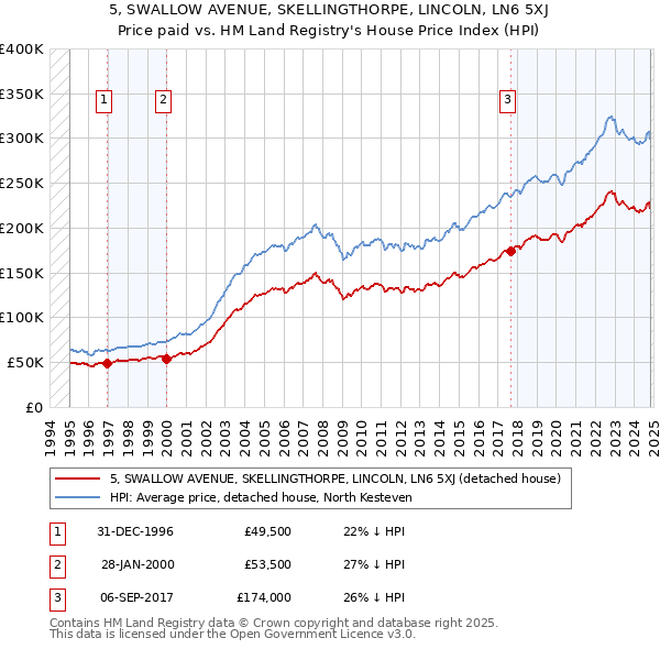 5, SWALLOW AVENUE, SKELLINGTHORPE, LINCOLN, LN6 5XJ: Price paid vs HM Land Registry's House Price Index