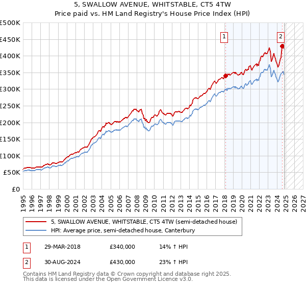 5, SWALLOW AVENUE, WHITSTABLE, CT5 4TW: Price paid vs HM Land Registry's House Price Index