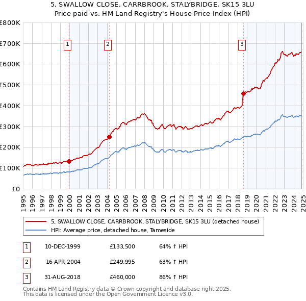 5, SWALLOW CLOSE, CARRBROOK, STALYBRIDGE, SK15 3LU: Price paid vs HM Land Registry's House Price Index