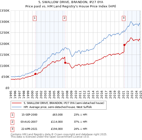 5, SWALLOW DRIVE, BRANDON, IP27 0YA: Price paid vs HM Land Registry's House Price Index