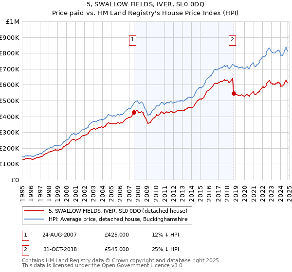 5, SWALLOW FIELDS, IVER, SL0 0DQ: Price paid vs HM Land Registry's House Price Index