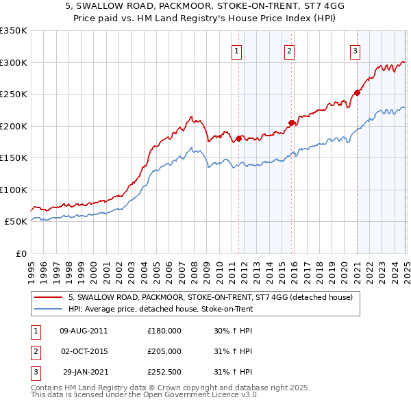 5, SWALLOW ROAD, PACKMOOR, STOKE-ON-TRENT, ST7 4GG: Price paid vs HM Land Registry's House Price Index