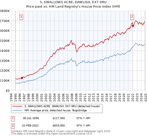 5, SWALLOWS ACRE, DAWLISH, EX7 0RU: Price paid vs HM Land Registry's House Price Index