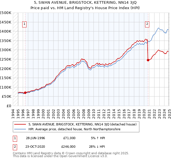 5, SWAN AVENUE, BRIGSTOCK, KETTERING, NN14 3JQ: Price paid vs HM Land Registry's House Price Index