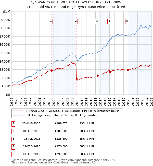 5, SWAN COURT, WESTCOTT, AYLESBURY, HP18 0PW: Price paid vs HM Land Registry's House Price Index