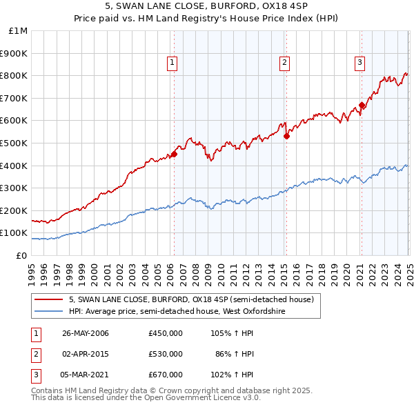 5, SWAN LANE CLOSE, BURFORD, OX18 4SP: Price paid vs HM Land Registry's House Price Index