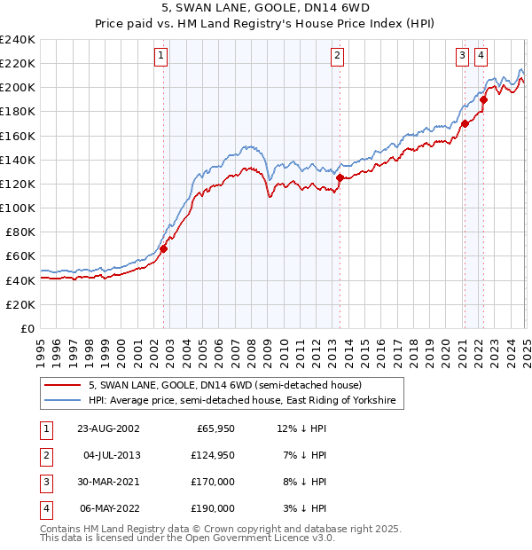 5, SWAN LANE, GOOLE, DN14 6WD: Price paid vs HM Land Registry's House Price Index