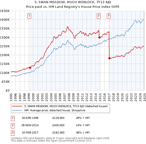 5, SWAN MEADOW, MUCH WENLOCK, TF13 6JQ: Price paid vs HM Land Registry's House Price Index