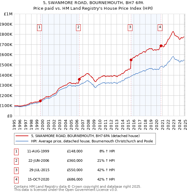 5, SWANMORE ROAD, BOURNEMOUTH, BH7 6PA: Price paid vs HM Land Registry's House Price Index