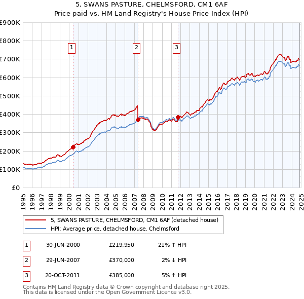 5, SWANS PASTURE, CHELMSFORD, CM1 6AF: Price paid vs HM Land Registry's House Price Index