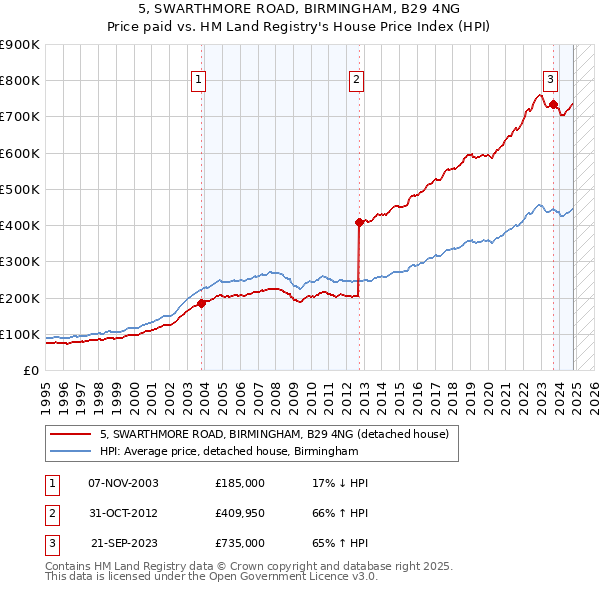 5, SWARTHMORE ROAD, BIRMINGHAM, B29 4NG: Price paid vs HM Land Registry's House Price Index